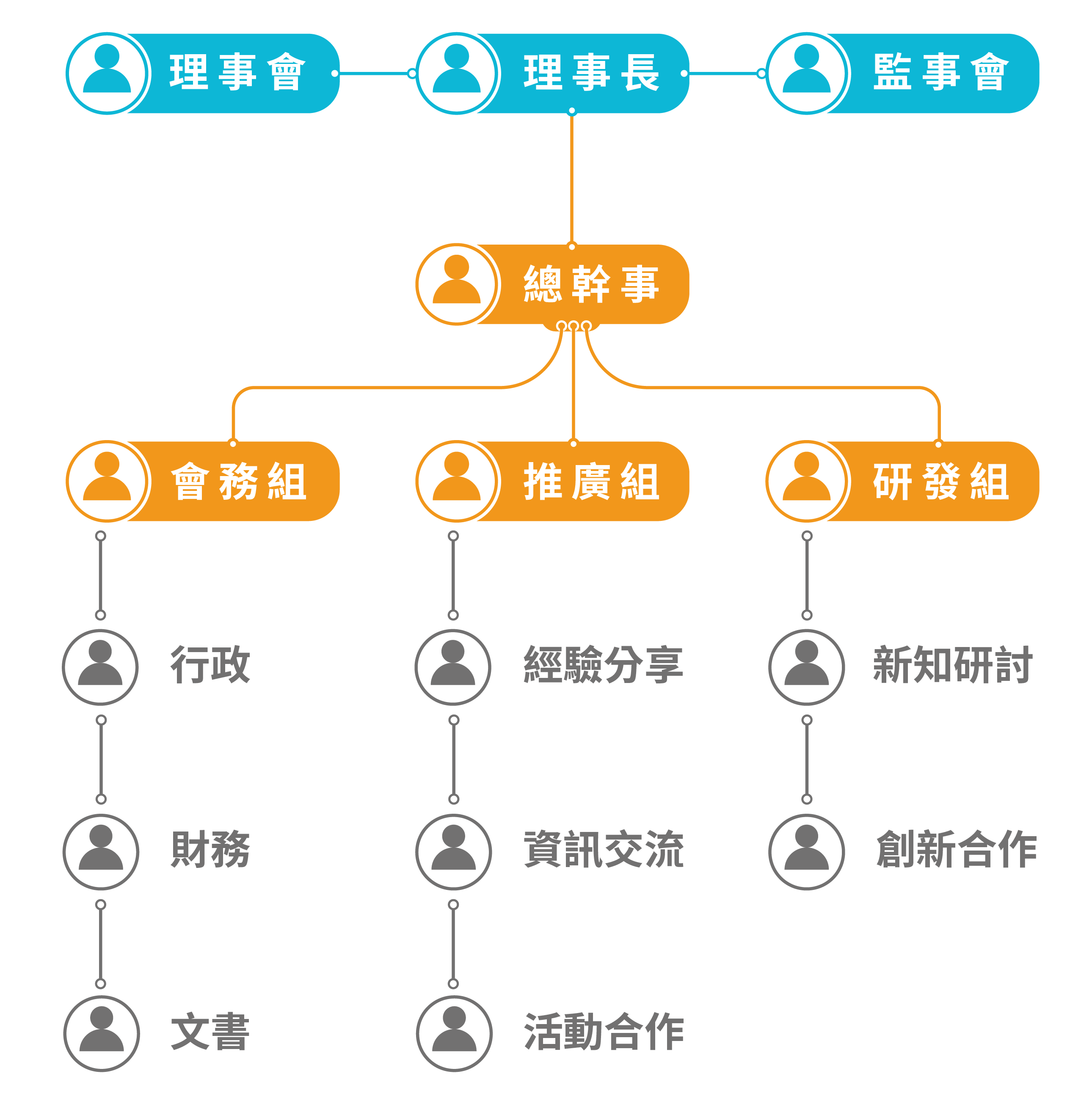 新生命促進身障就業協會組織圖 手機版