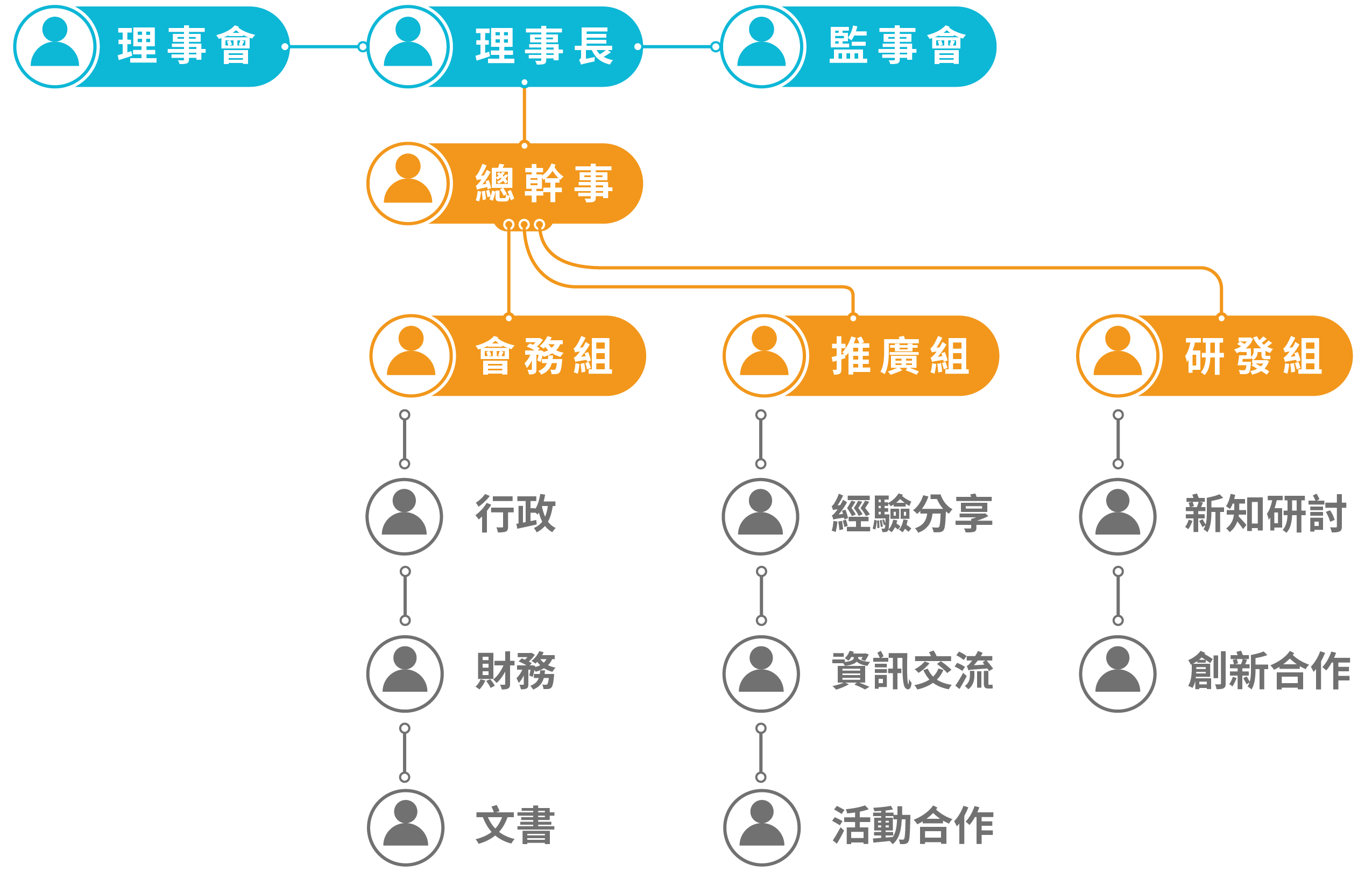 新生命促進身障就業協會組織圖 電腦版